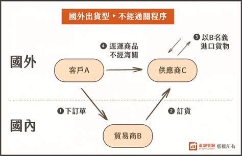 四角貿易流程圖|錯綜複雜的三角貿易，眼花撩亂如何解？ 